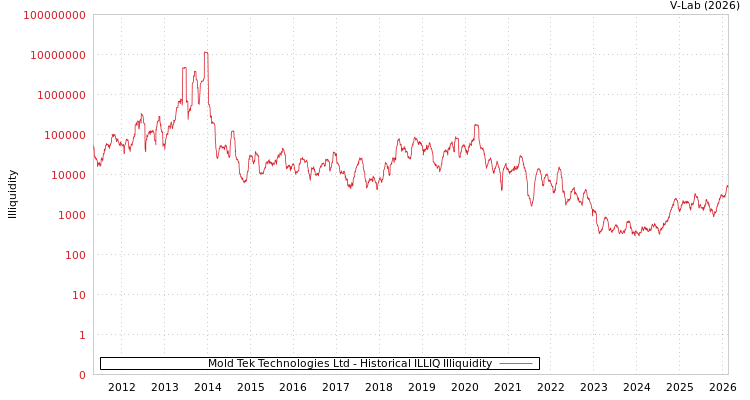 graph of Mold Tek Technologies Ltd ILLIQ-HIST