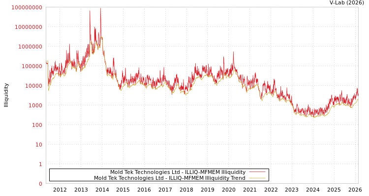 graph of Mold Tek Technologies Ltd ILLIQ-MFMEM