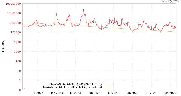 graph of Maris-Tech Ltd ILLIQ-MFMEM