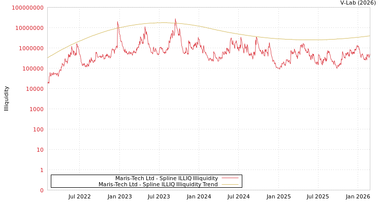 graph of Maris-Tech Ltd ILLIQ-SMEM