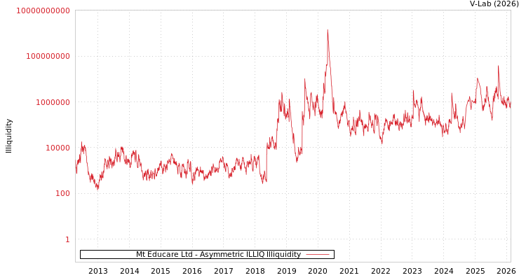 graph of Mt Educare Ltd ILLIQ-AMEM