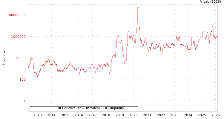 graph of Mt Educare Ltd ILLIQ-HIST