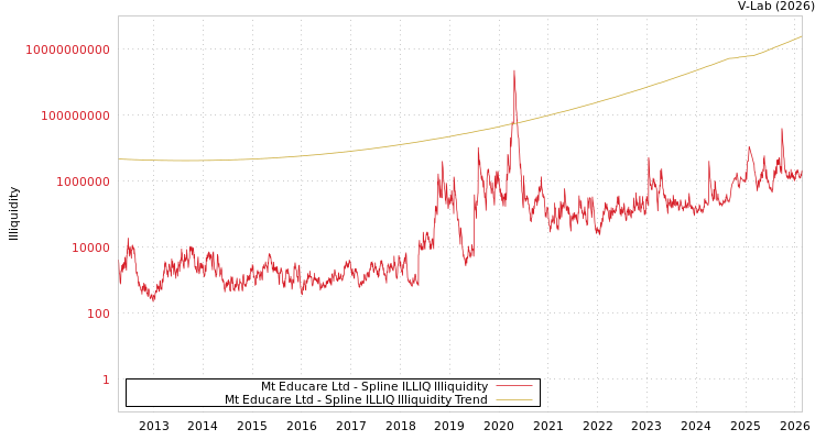 graph of Mt Educare Ltd ILLIQ-SMEM