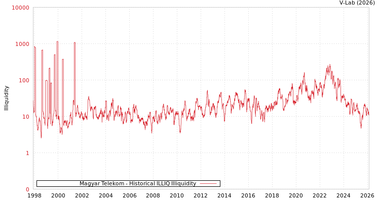 graph of Magyar Telekom ILLIQ-HIST