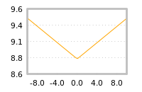 Impact of return on liquidity tomorrow