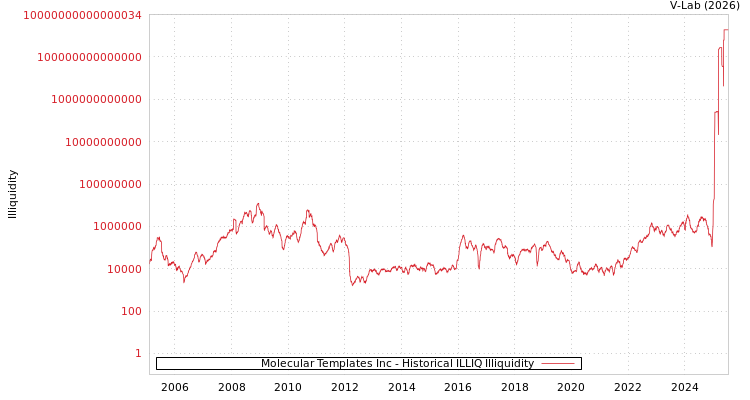 graph of Molecular Templates Inc ILLIQ-HIST