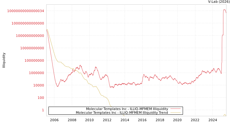 graph of Molecular Templates Inc ILLIQ-MFMEM