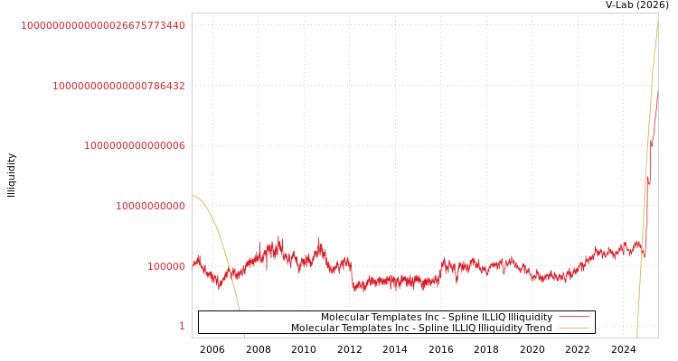 graph of Molecular Templates Inc ILLIQ-SMEM