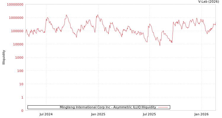 graph of Mingteng International Corp Inc ILLIQ-AMEM