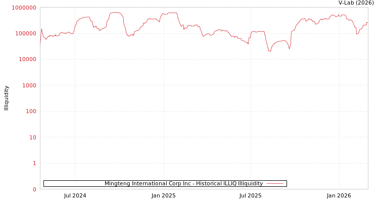 graph of Mingteng International Corp Inc ILLIQ-HIST