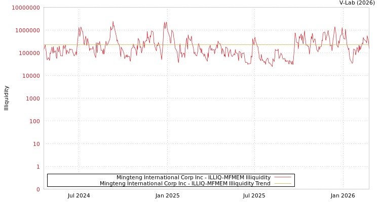graph of Mingteng International Corp Inc ILLIQ-MFMEM