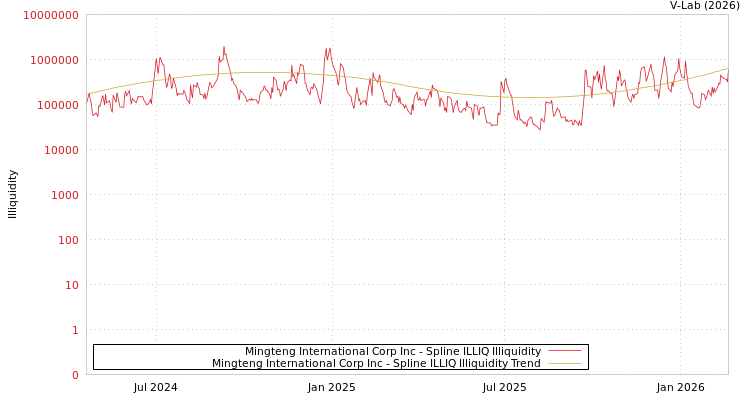 graph of Mingteng International Corp Inc ILLIQ-SMEM