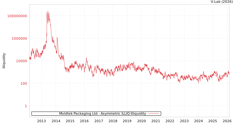 graph of Moldtek Packaging Ltd ILLIQ-AMEM