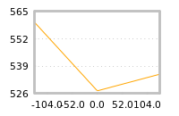 Impact of return on liquidity tomorrow