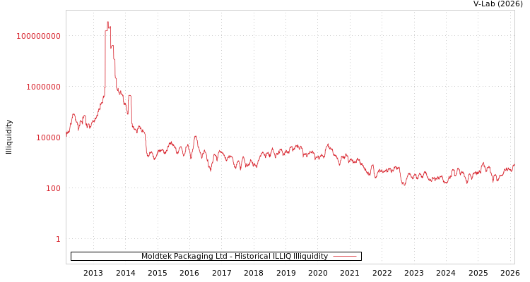 graph of Moldtek Packaging Ltd ILLIQ-HIST
