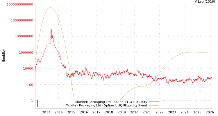 graph of Moldtek Packaging Ltd ILLIQ-SMEM