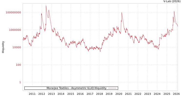 graph of Morarjee Textiles ILLIQ-AMEM