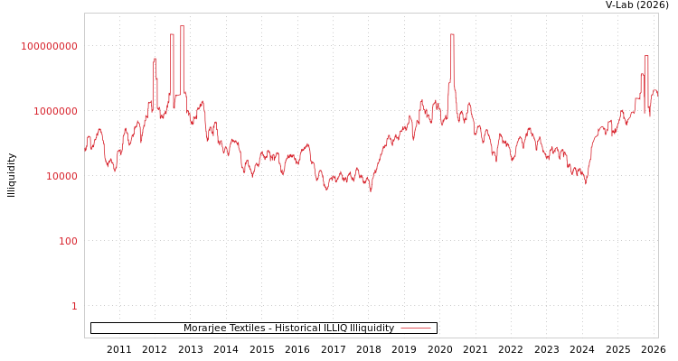 graph of Morarjee Textiles ILLIQ-HIST