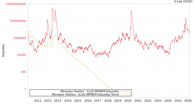 graph of Morarjee Textiles ILLIQ-MFMEM