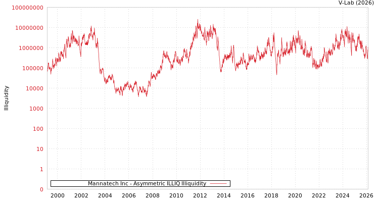 graph of Mannatech Inc ILLIQ-AMEM