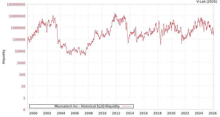 graph of Mannatech Inc ILLIQ-HIST