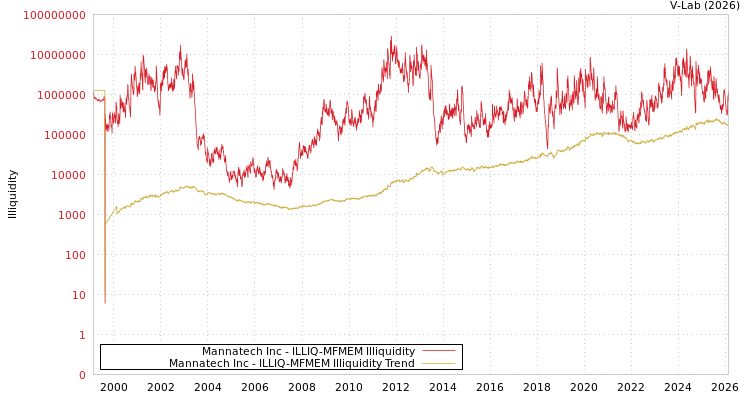 graph of Mannatech Inc ILLIQ-MFMEM