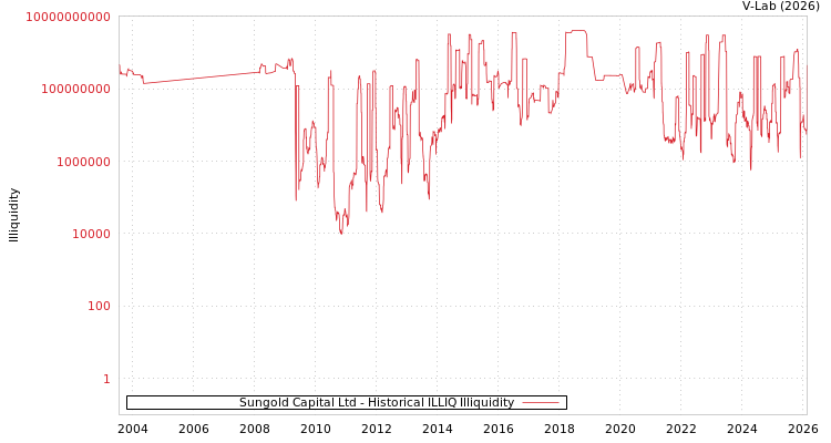 graph of Sungold Capital Ltd ILLIQ-HIST