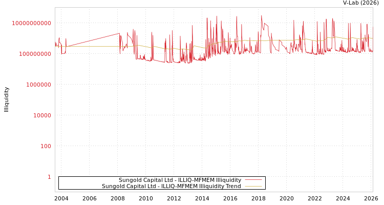 graph of Sungold Capital Ltd ILLIQ-MFMEM