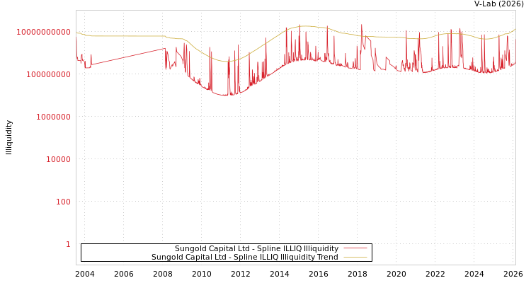 graph of Sungold Capital Ltd ILLIQ-SMEM