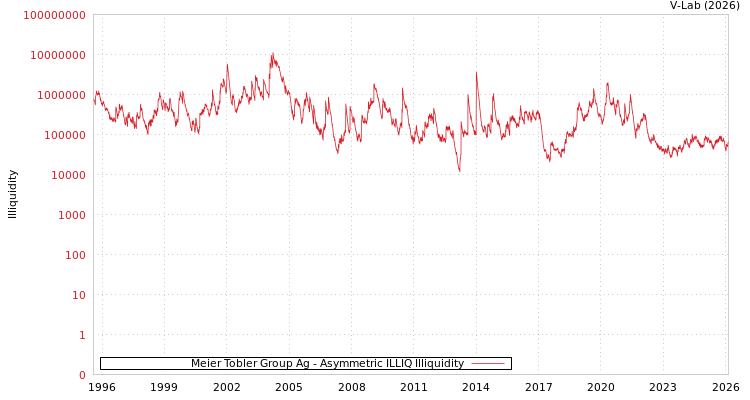 graph of Meier Tobler Group Ag ILLIQ-AMEM