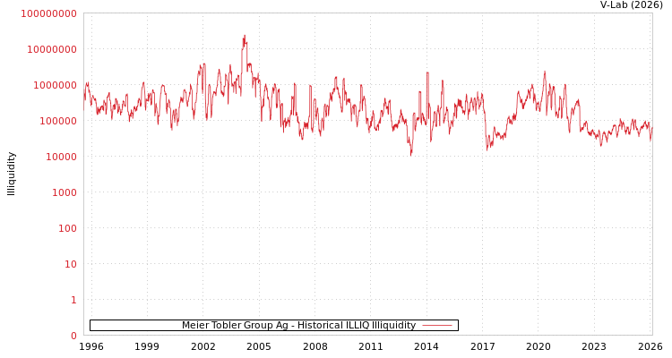 graph of Meier Tobler Group Ag ILLIQ-HIST