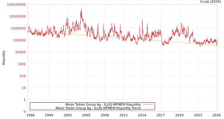 graph of Meier Tobler Group Ag ILLIQ-MFMEM