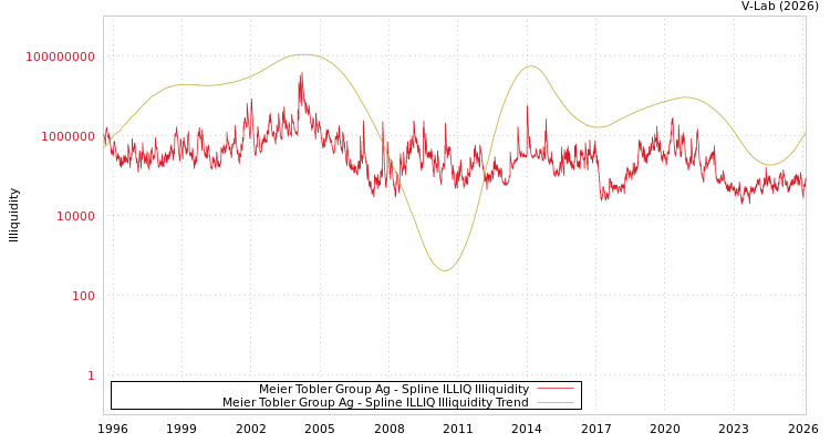 graph of Meier Tobler Group Ag ILLIQ-SMEM