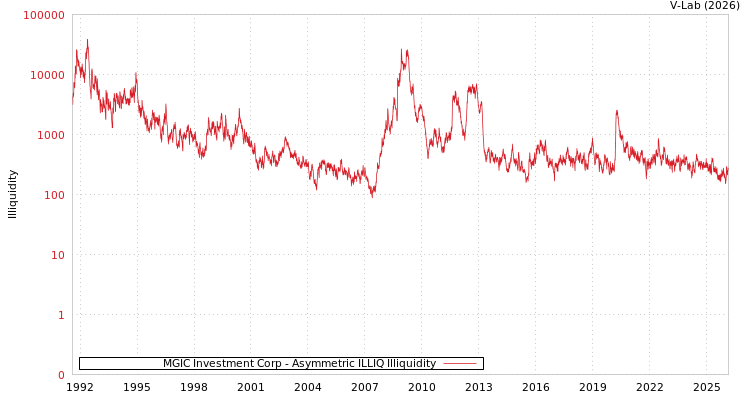 graph of MGIC Investment Corp ILLIQ-AMEM