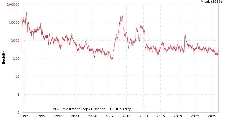 graph of MGIC Investment Corp ILLIQ-HIST