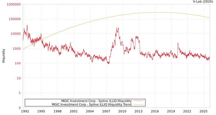 graph of MGIC Investment Corp ILLIQ-SMEM