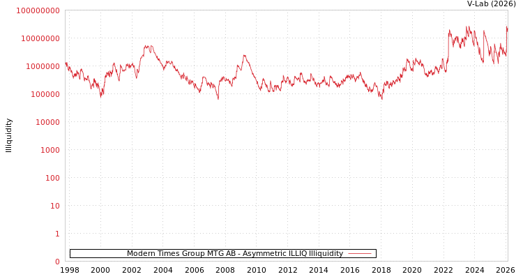 graph of Modern Times Group MTG AB ILLIQ-AMEM