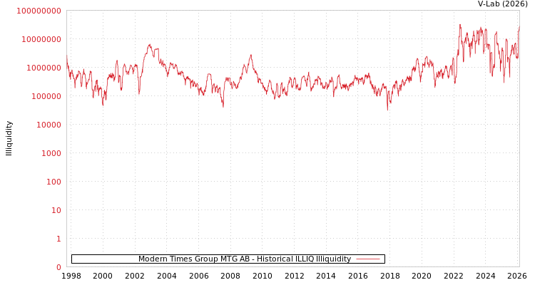 graph of Modern Times Group MTG AB ILLIQ-HIST