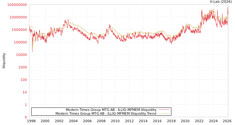 graph of Modern Times Group MTG AB ILLIQ-MFMEM