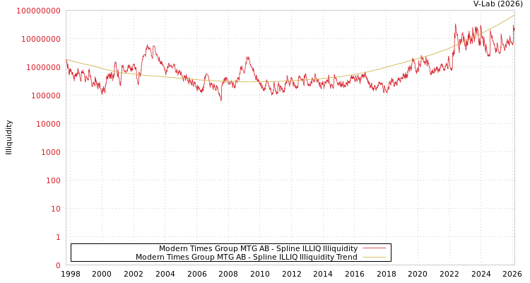 graph of Modern Times Group MTG AB ILLIQ-SMEM