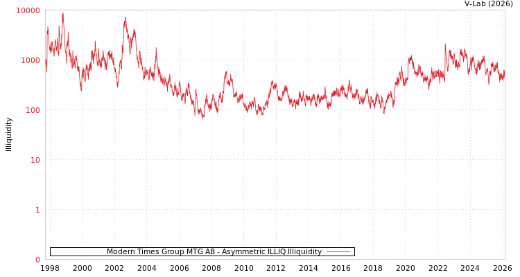 graph of Modern Times Group MTG AB ILLIQ-AMEM