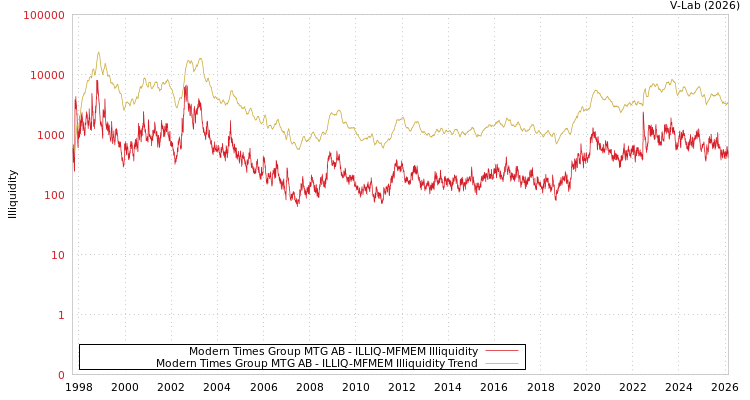 graph of Modern Times Group MTG AB ILLIQ-MFMEM