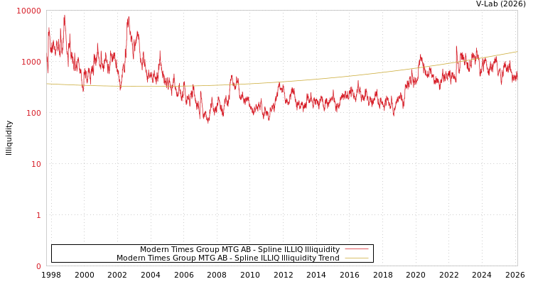 graph of Modern Times Group MTG AB ILLIQ-SMEM