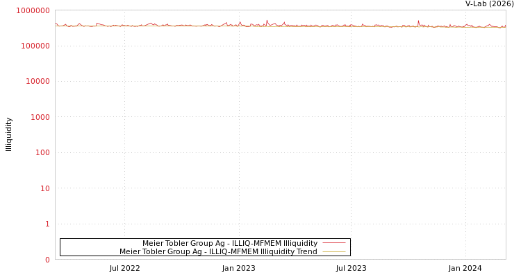 graph of Meier Tobler Group Ag ILLIQ-MFMEM