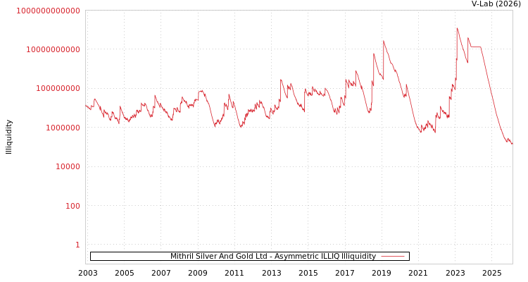 graph of Mithril Silver And Gold Ltd ILLIQ-AMEM