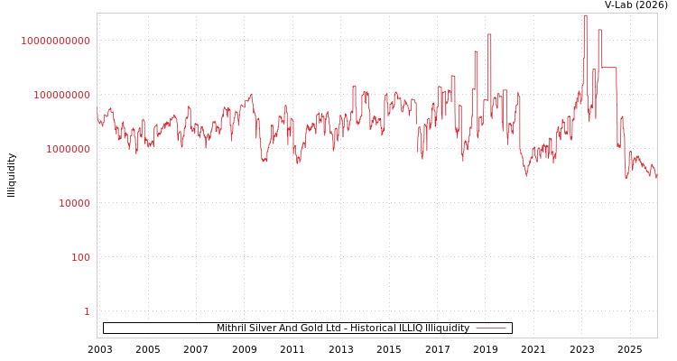 graph of Mithril Silver And Gold Ltd ILLIQ-HIST