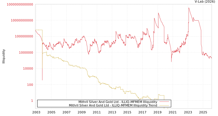 graph of Mithril Silver And Gold Ltd ILLIQ-MFMEM