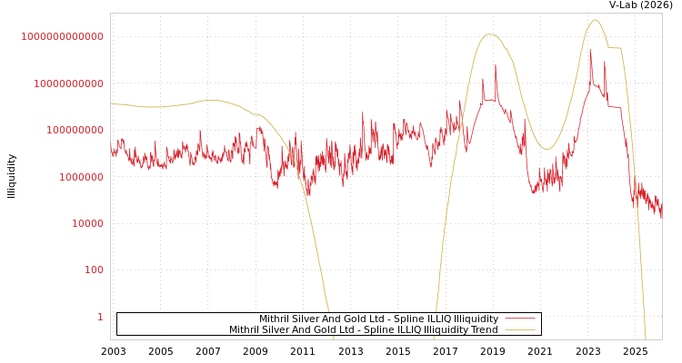 graph of Mithril Silver And Gold Ltd ILLIQ-SMEM
