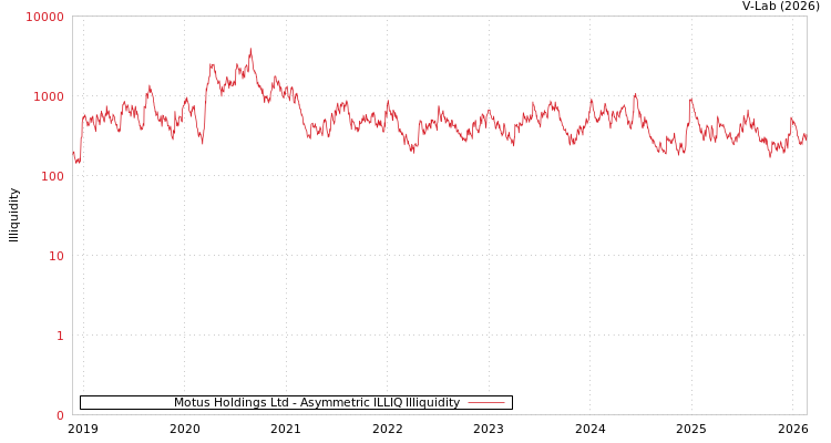 graph of Motus Holdings Ltd ILLIQ-AMEM