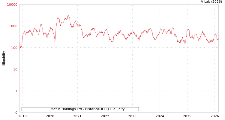 graph of Motus Holdings Ltd ILLIQ-HIST